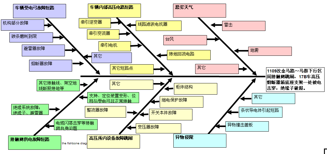 因果图及其它工具软件在故障分析中的综合应用