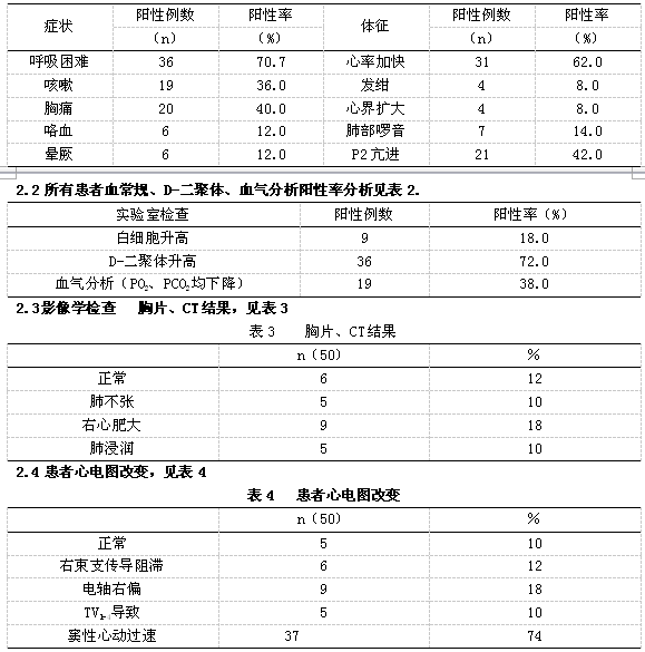 老年肺栓塞50例临床分析