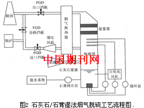 烟气脱硫技术研究