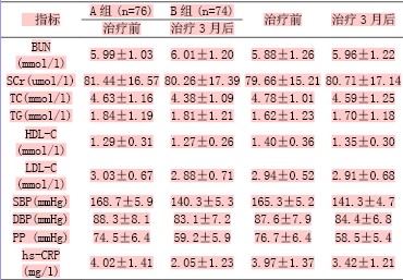 缬沙坦对老年高血压病患者超敏C反应蛋白的影