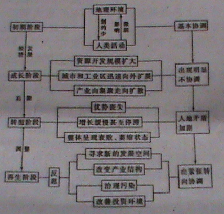 人类活动与区域发展阶段