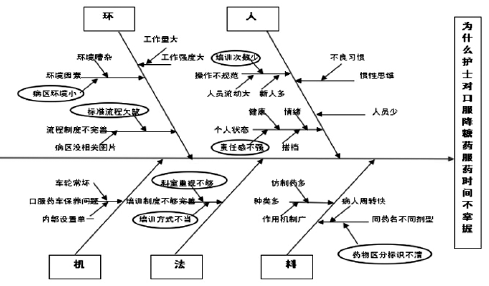 护理风险评估不规范鱼骨图