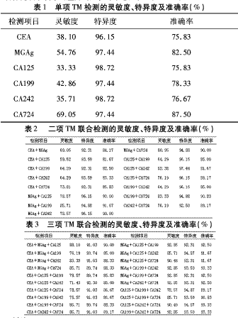胃癌复发监测中肿瘤标志物联合检测组合方式研