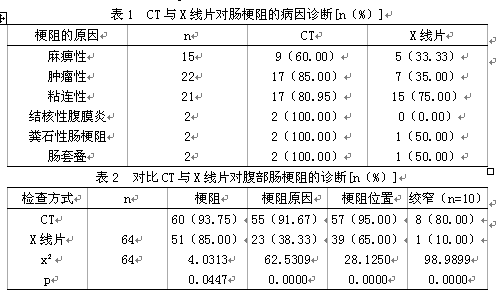 腹部X线平片和CT检查在肠梗阻诊断中的价值分
