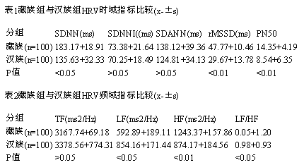 藏汉人群心率变异性对比研究