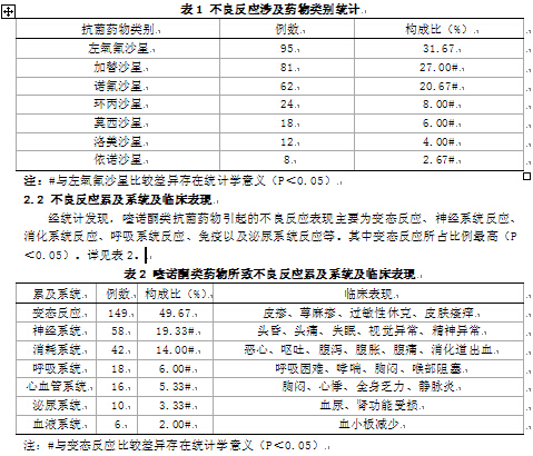 300例喹诺酮类药物所致不良反应临床分析