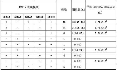 乙肝两对半检测结果与乙肝DNA相关性分析