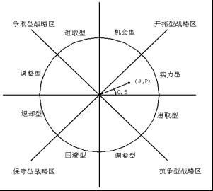 关于基于SWOT法武汉城市圈战略的研究生毕业论文开题报告范文