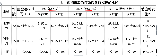 (攸县中医院内分泌科 湖南 攸县 412300) 【摘要】目的:探讨胰岛素给药方法不同对于糖尿病合并脑卒中患者治疗的疗效观察,为此类疾病的治疗方案提供可靠的数据。方法:选取2013年01月~2014年07月间来我院进行治疗的糖尿病合并脑卒中患者60例,随机分成观察组和对照组,观察组采用胰岛素泵持续皮下注射(CSII)治疗,对照组则采取胰岛素多次皮下注射(MDI)治疗。结果:两组患者在治疗期间的血糖平均值、血糖达标时间、低血糖发生率以及神经功能缺损程度(NIHSS)方面相比,差异具有显著性,P<0.