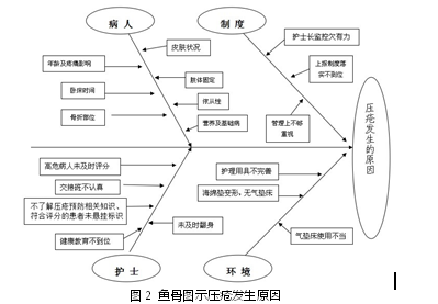 护士,环境四个方面进行分析,绘制了鱼骨图,见图2 确立了护士缺乏风险