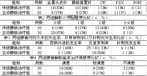 主动静脉输液治疗模式在肿瘤科中的应用与观察
