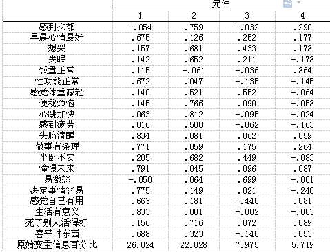 维族和汉族的抑郁焦虑状况及主要因子构成分析