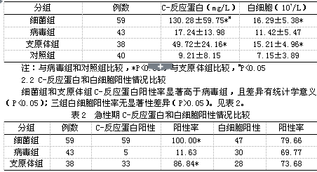 c-反应蛋白检测在肺炎患者中诊断的应用