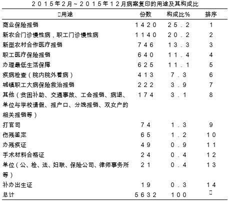 探讨病案借阅中的问题及对策
