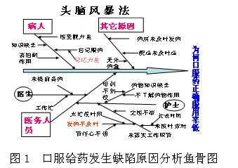 图1  口服给药发生缺陷原因分析鱼骨图