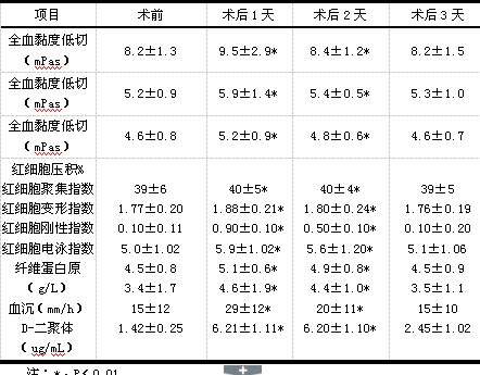 胸部肿瘤手术前后血浆D-二聚体及血流变的变
