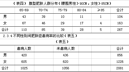 上海市洪庙社区65岁以上老年人肥胖症分布现