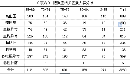上海市洪庙社区65岁以上老年人肥胖症分布现