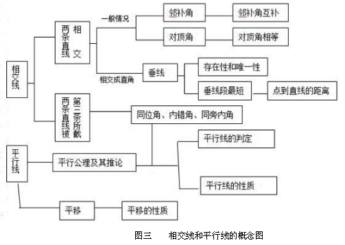 3,用概念图来表示"学习定位图"和"知识地图"