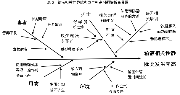 品管圈活动在降低输液相关性静脉炎发生率中的