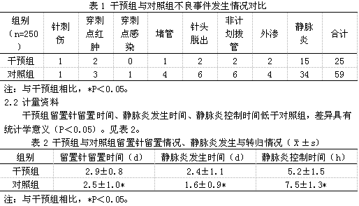 静脉留置针输液致液体外渗及静脉炎的影响因素