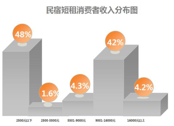 从民宿短租的阶级分布,看未来民宿的发展走势