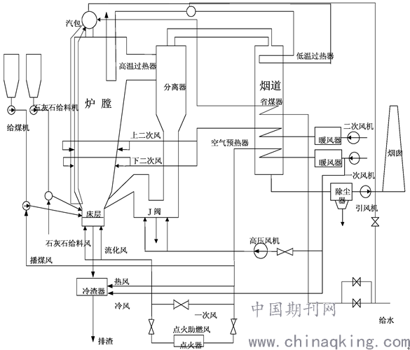 循环流化床锅炉调试与运行