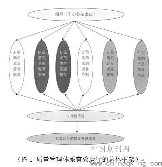 关于食品企业质量管理体系的分析