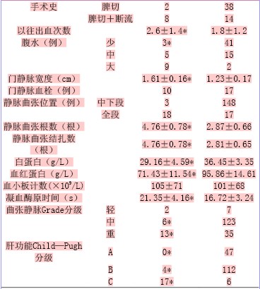 肝硬化食管静脉曲张套扎术后早期再出血危险因