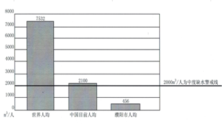 人均综合用水指标_节约用水手抄报(3)