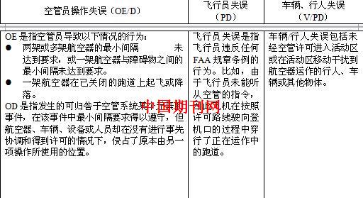 跑道入侵及预防分析