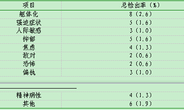 柳州市领导干部心理健康现状调查和保障体系构