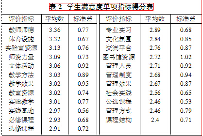 青海省高校学生教学满意度的调查研究