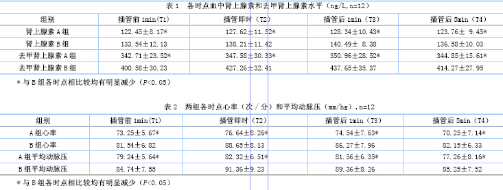 右美托咪定对高龄患者全麻插管期血儿茶酚胺及