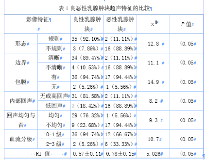 高频彩色多普勒超声在乳腺肿块良恶性鉴别中的应用分析
