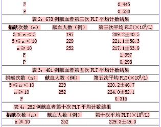 多次捐献血小板对采前血小板计数的影响