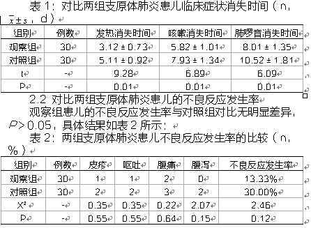 阿奇霉素治疗支原体肺炎疗效分析