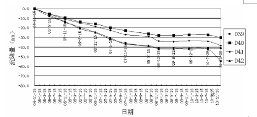 图3 防浪墙的沉降观测曲线图在该工程当中的煤码头和防浪墙均是经过