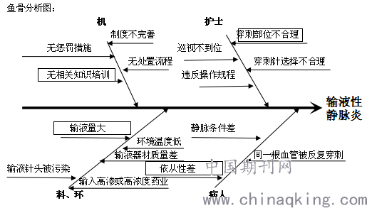 pdca管理结合鱼骨图原因分析在降低输液性静脉炎发生率中的应用