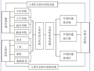新课改地理综合学习能力的培养