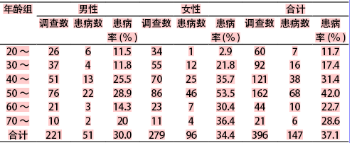 安徽六安市社区高血压与体重指数的关系