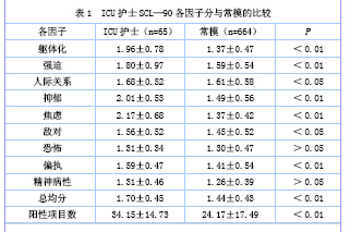 ICU护士心理健康状况调查及对策研究