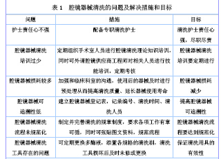PDCA循环在手术室腔镜器械清洗中的应用