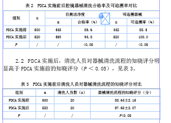 PDCA循环在手术室腔镜器械清洗中的应用