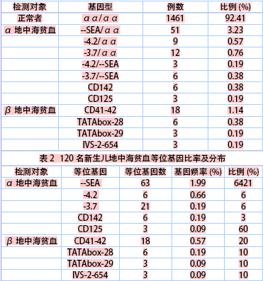 基因检测与新生儿地贫初筛分析