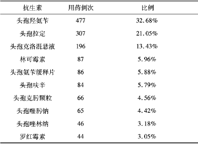 我院儿科患者抗生素使用情况分析