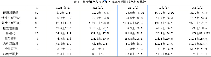 肝病患者血清谷氨酸脱氢酶的检测及其预后变化规律