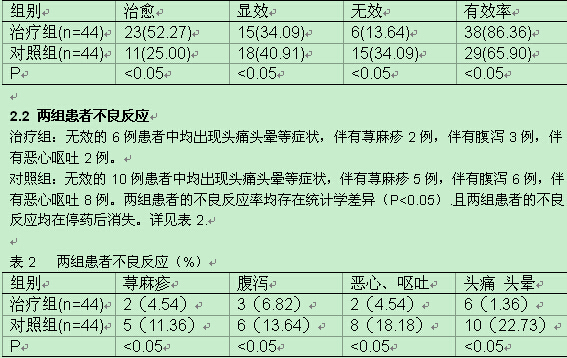 盆腔炎疾病患者治疗中采用头孢地尼联合奥硝唑的疗效研究
