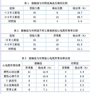 矽尘及噪声环境对心血管系统的影响