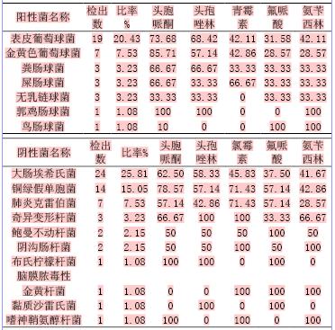 32例创口分泌物细菌学培养及其药效分析